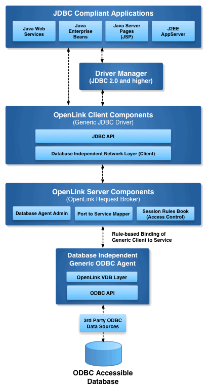 Type 3 Enterprise Edition (Multi-Tier) Architecture Diagram