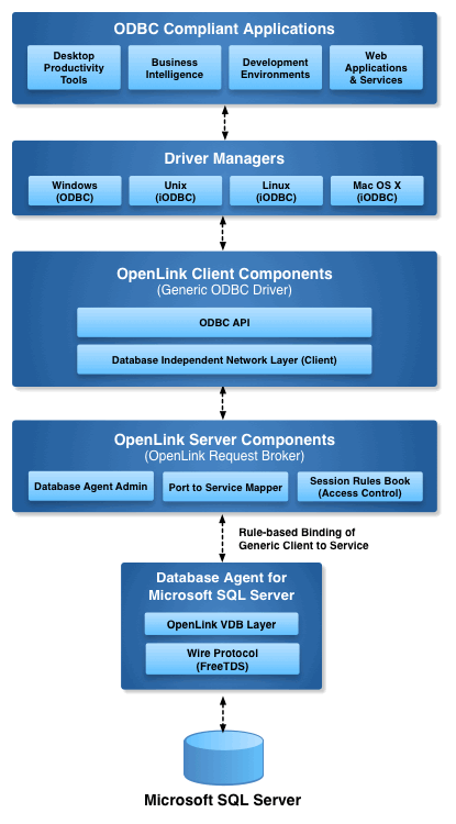 Microsoft SQL Server Multi-Tier Architecture Diagram