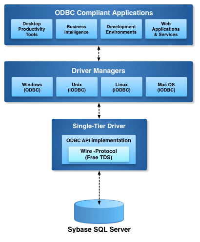 Sybase Single-Tier Architecture Diagram