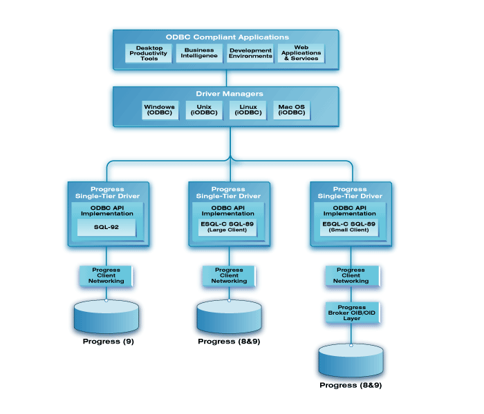 Progress Single-Tier Architecture Diagram