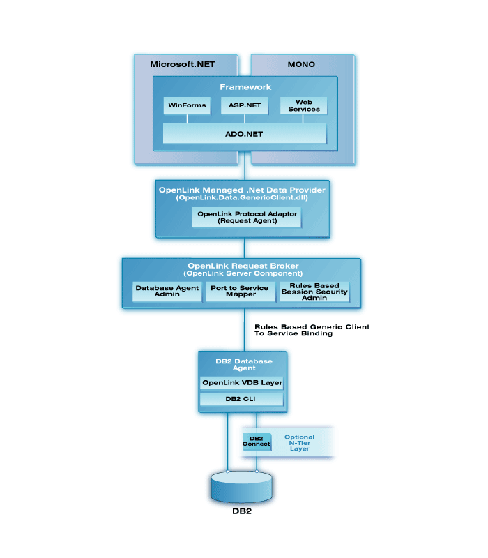 DB2 .Net Provider Architecture Diagram