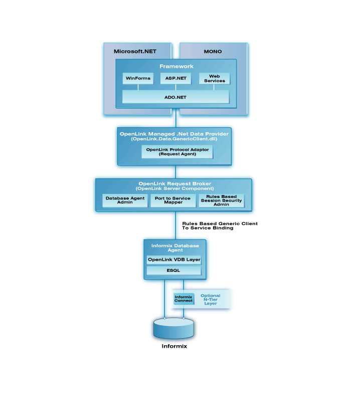 Informix .Net Provider Architecture Diagram