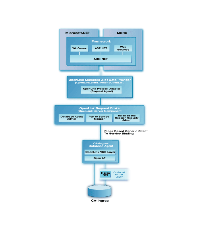 Ingres .Net Provider Architecture Diagram