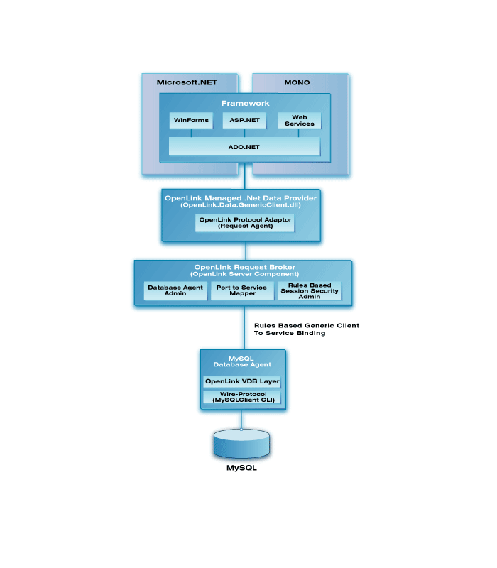 MySQL .Net Provider Architecture Diagram