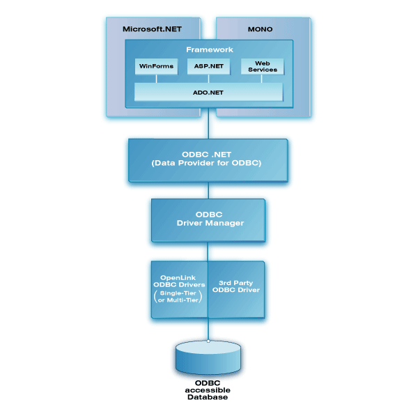  ODBC .Net Data Provider Architecture Diagram