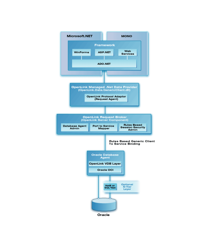 Oracle .Net Provider Architecture Diagram