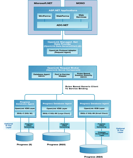 Progress .Net Provider Architecture Diagram