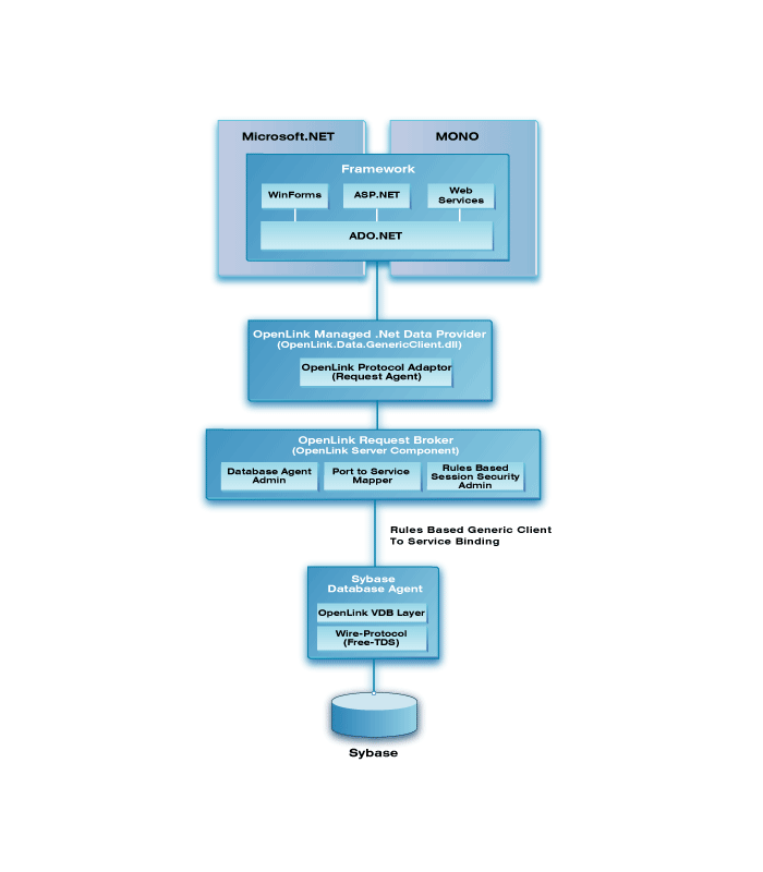 Sybase .Net Provider Architecture Diagram