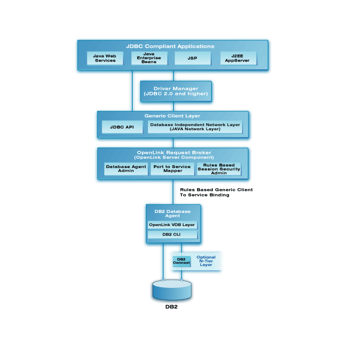 DB2 JDBC Driver Architecture Diagram