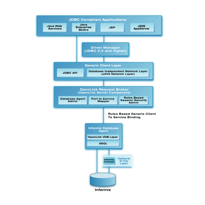 Informix Multi-Tier JDBC Driver Architecture Diagram