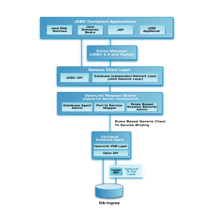 Ingres Multi-Tier JDBC Driver Architecture Diagram
