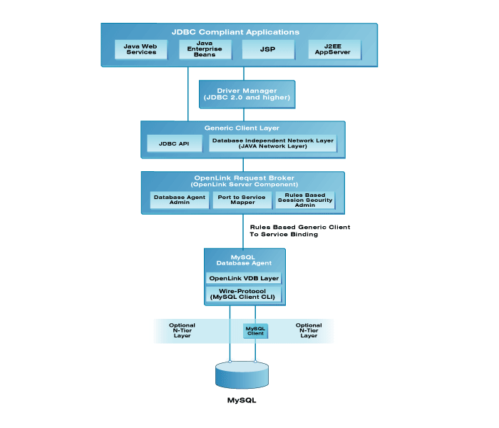 MySQL Multi-Tier JDBC Driver Architecture Diagram