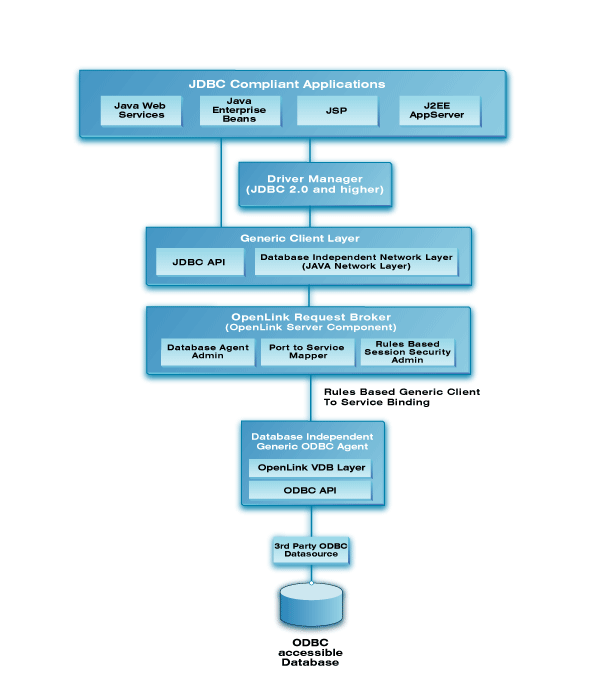 ODBC Multi-Tier JDBC Driver Architecture Diagram