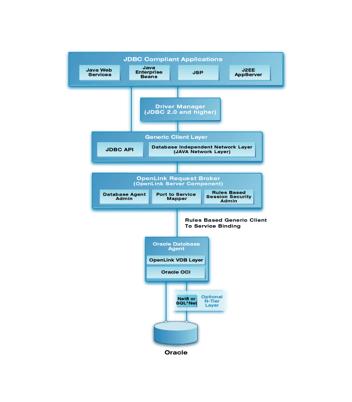 Oracle Multi-Tier JDBC Driver Architecture Diagram