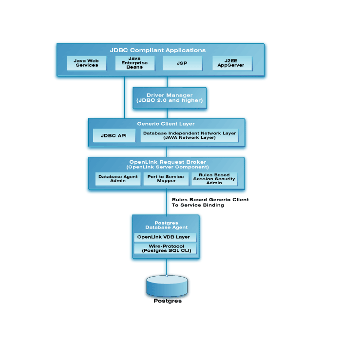 Postgres Multi-Tier JDBC Driver Architecture Diagram