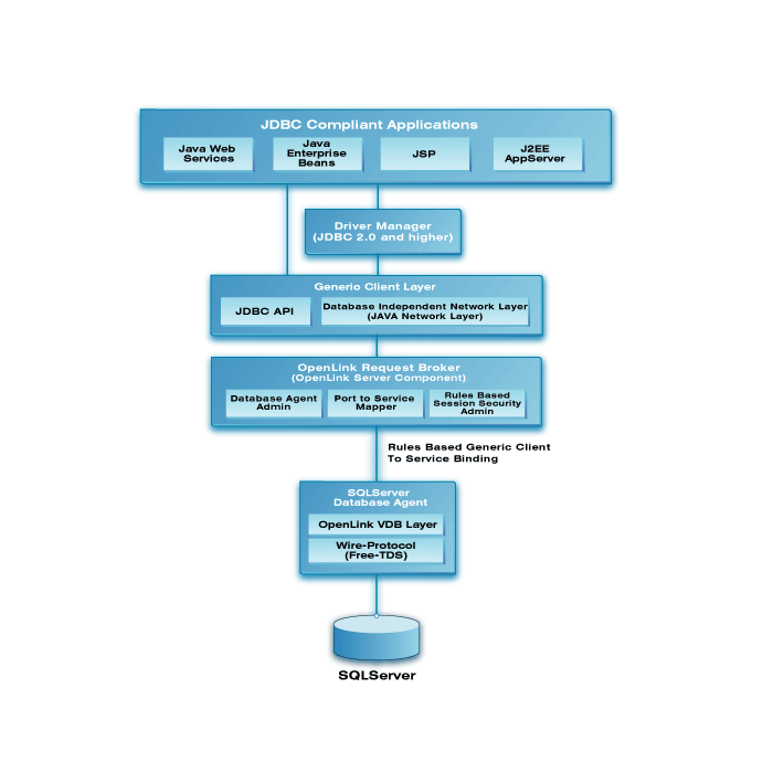 Microsoft SQL Server Multi-Tier JDBC Driver Architecture
  Diagram