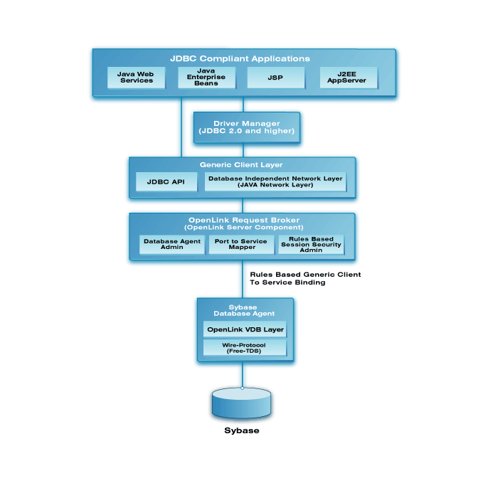 Sybase Multi-Tier JDBC Driver Architecture Diagram