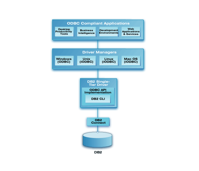 DB2 Single-Tier Architecture Diagram