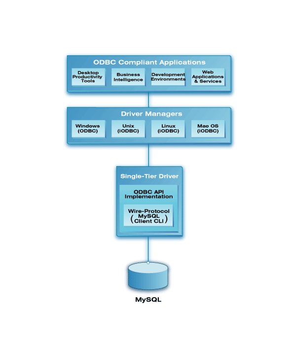 MySQL Single-Tier Architecture Diagram