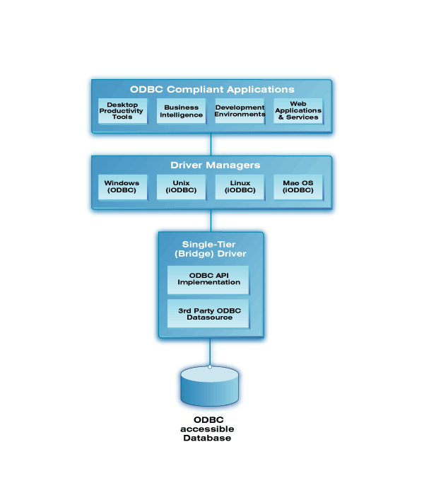ODBC Bridge Single-Tier Architecture Diagram