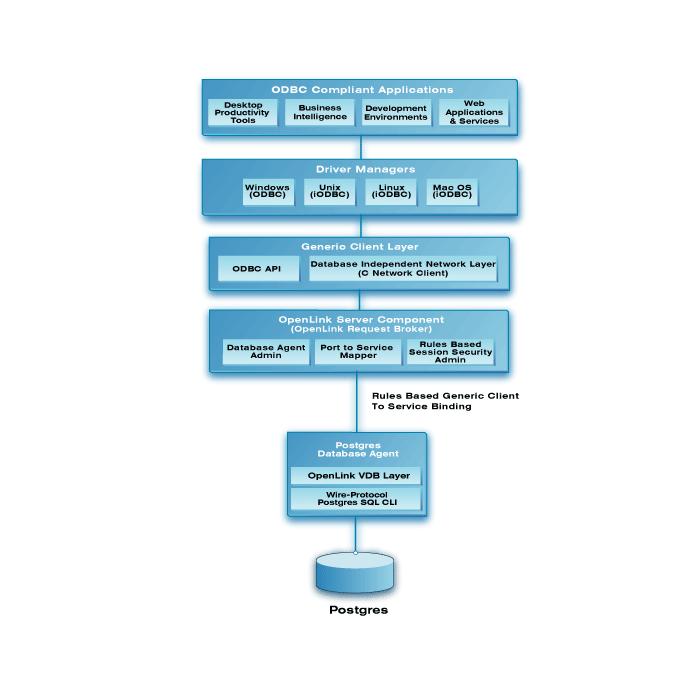 PostgreSQL Multi-Tier Architecture Diagram