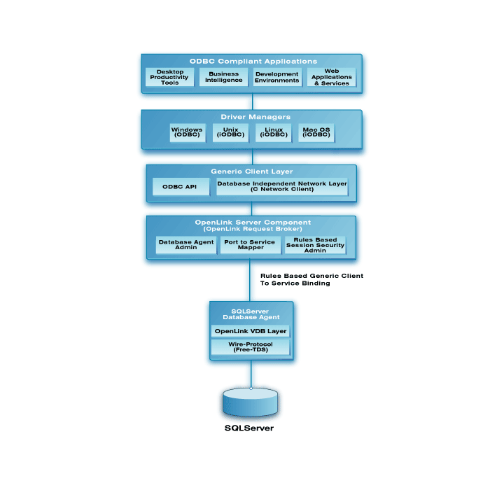 Microsoft SQL Server Multi-Tier Architecture Diagram