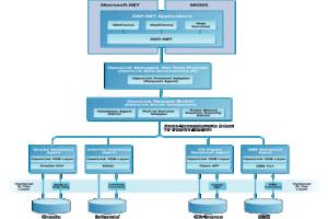 Type A Architectural Diagram for ADO.NET