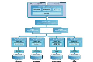 Type A Architectural Diagram for ADO.NET