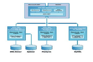 Type B Architectural Diagram for ADO.NET