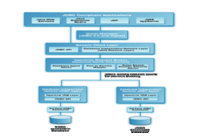 Type C Architectural Diagram for JDBC