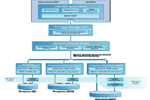 Progress .Net Provider Architecture Diagram
