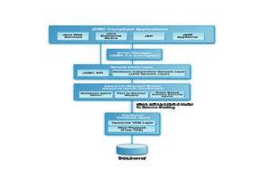 Microsoft SQL Server Multi-Tier JDBC Driver Architecture   Diagram
