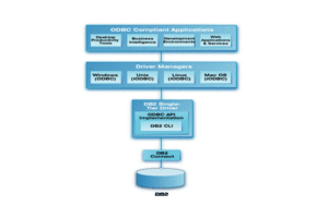 DB2 Single-Tier Architecture Diagram