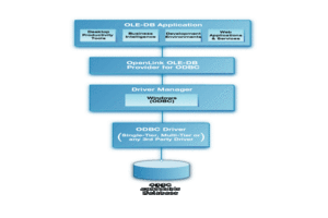 OLE DB to ODBC Provider Architecture Diagram